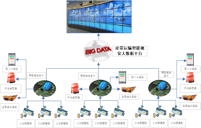 柔性输送系统智能视频监控系统